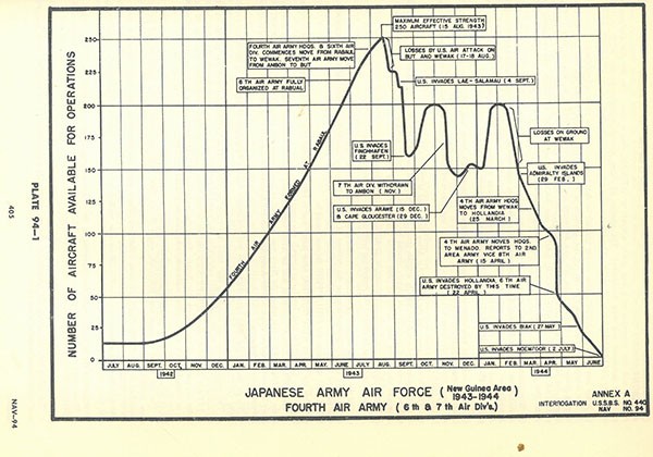 Plate 94-1: chart showing Japanese Army Air Force, Fourth Air Army (New Guinea area 1943-1944), (6th & 7th Air Div's.), with number of aircraft available for operations, Annex A.