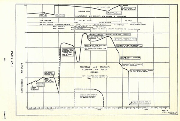 Plate 97-1: chart showing the comparative air effort in New Guinea and Solomons, Annex A.