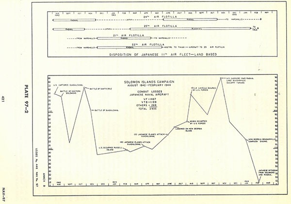 Plate 97-2: chart showing the disposition of Japanese 11th Air Fleet - Land Based and the Solomons Islands Campaign August 1942 - February 1944 combat losses of Japanese Naval aircraft, Annex A.